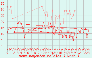 Courbe de la force du vent pour Frankfort (All)
