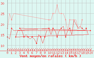 Courbe de la force du vent pour Alesund / Vigra