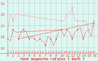 Courbe de la force du vent pour Alesund / Vigra