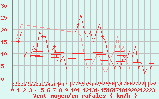 Courbe de la force du vent pour Alghero