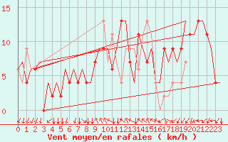 Courbe de la force du vent pour Bergamo / Orio Al Serio
