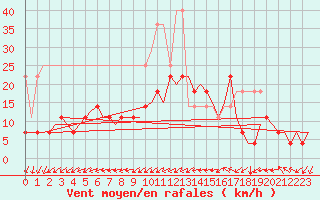 Courbe de la force du vent pour Volkel