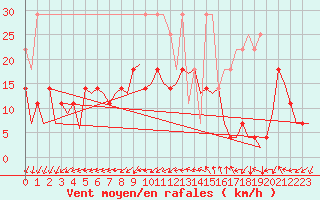 Courbe de la force du vent pour Erfurt-Bindersleben