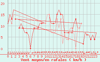 Courbe de la force du vent pour Reggio Calabria