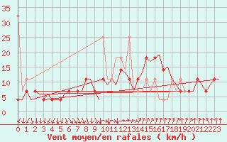 Courbe de la force du vent pour Rygge