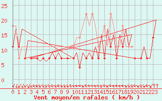 Courbe de la force du vent pour Frankfort (All)