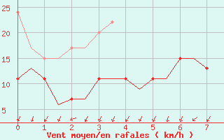 Courbe de la force du vent pour Tain Range