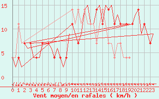 Courbe de la force du vent pour Fritzlar