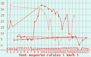 Courbe de la force du vent pour Palermo / Punta Raisi