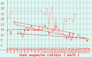 Courbe de la force du vent pour Frankfort (All)