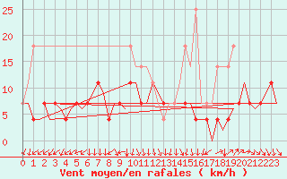 Courbe de la force du vent pour Lappeenranta