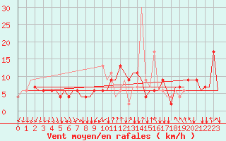 Courbe de la force du vent pour Napoli / Capodichino