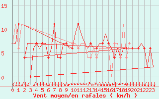 Courbe de la force du vent pour Ronchi Dei Legionari