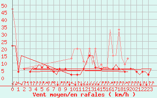 Courbe de la force du vent pour Samedam-Flugplatz
