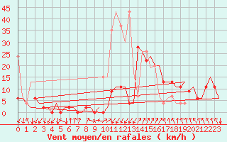 Courbe de la force du vent pour Samedam-Flugplatz