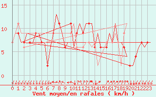 Courbe de la force du vent pour Milano / Malpensa