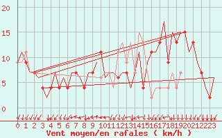 Courbe de la force du vent pour Ronchi Dei Legionari