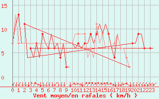 Courbe de la force du vent pour Milano / Malpensa