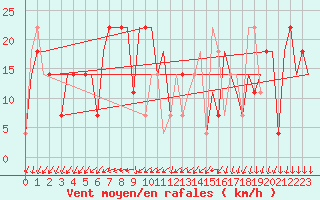 Courbe de la force du vent pour Uralsk