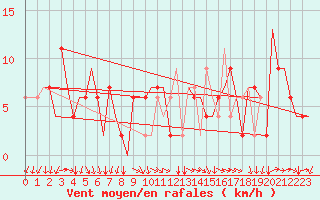 Courbe de la force du vent pour Milano / Malpensa