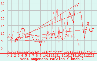 Courbe de la force du vent pour Milano / Malpensa