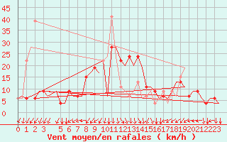 Courbe de la force du vent pour Gnes (It)