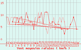 Courbe de la force du vent pour Venezia / Tessera