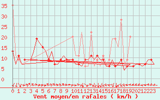 Courbe de la force du vent pour Fes-Sais