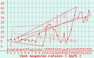 Courbe de la force du vent pour Madrid / Barajas (Esp)