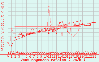 Courbe de la force du vent pour Venezia / Tessera