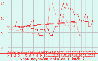 Courbe de la force du vent pour Aberdeen (UK)