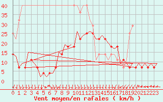 Courbe de la force du vent pour Oradea
