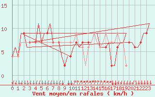 Courbe de la force du vent pour Bergamo / Orio Al Serio