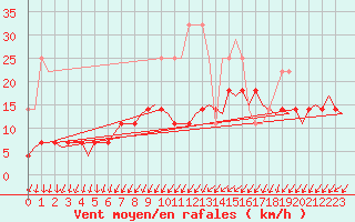Courbe de la force du vent pour Volkel