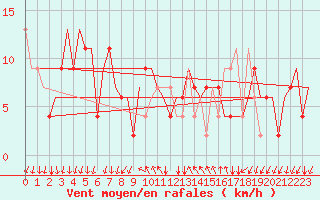 Courbe de la force du vent pour Milano / Malpensa