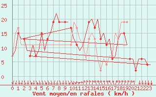 Courbe de la force du vent pour Cagliari / Elmas