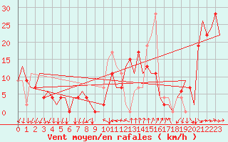 Courbe de la force du vent pour Reus (Esp)