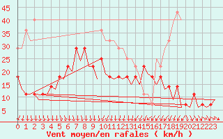 Courbe de la force du vent pour Jyvaskyla