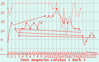 Courbe de la force du vent pour Oostende (Be)