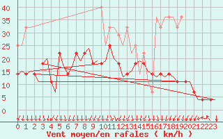 Courbe de la force du vent pour Oostende (Be)