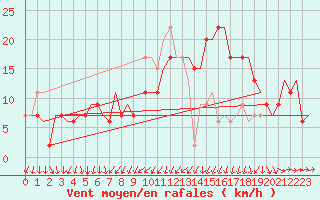 Courbe de la force du vent pour Venezia / Tessera