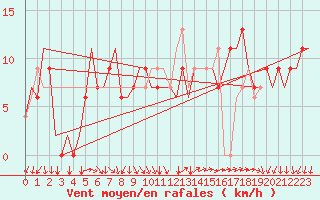 Courbe de la force du vent pour Milano / Malpensa