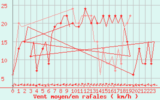 Courbe de la force du vent pour Belfast / Aldergrove Airport