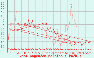 Courbe de la force du vent pour Helsinki-Vantaa