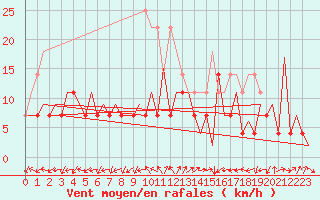 Courbe de la force du vent pour Tirgu Mures