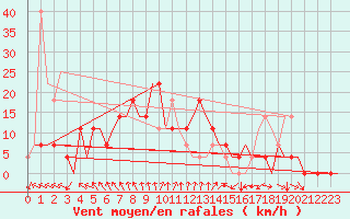 Courbe de la force du vent pour Minsk