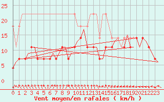 Courbe de la force du vent pour Lelystad
