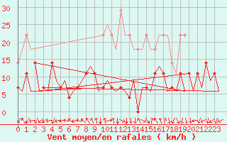 Courbe de la force du vent pour Baia Mare