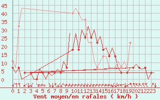 Courbe de la force du vent pour Sibiu