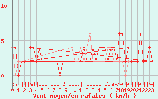 Courbe de la force du vent pour Firenze / Peretola